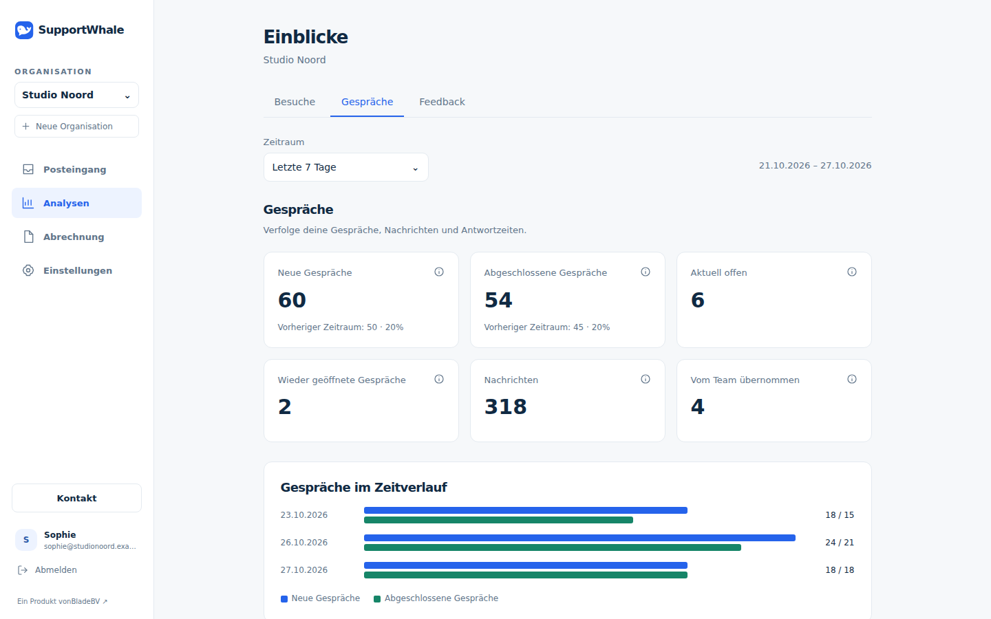 Screenshot von SupportWhale Analytics mit Gesprächsübersicht und Trenddiagramm