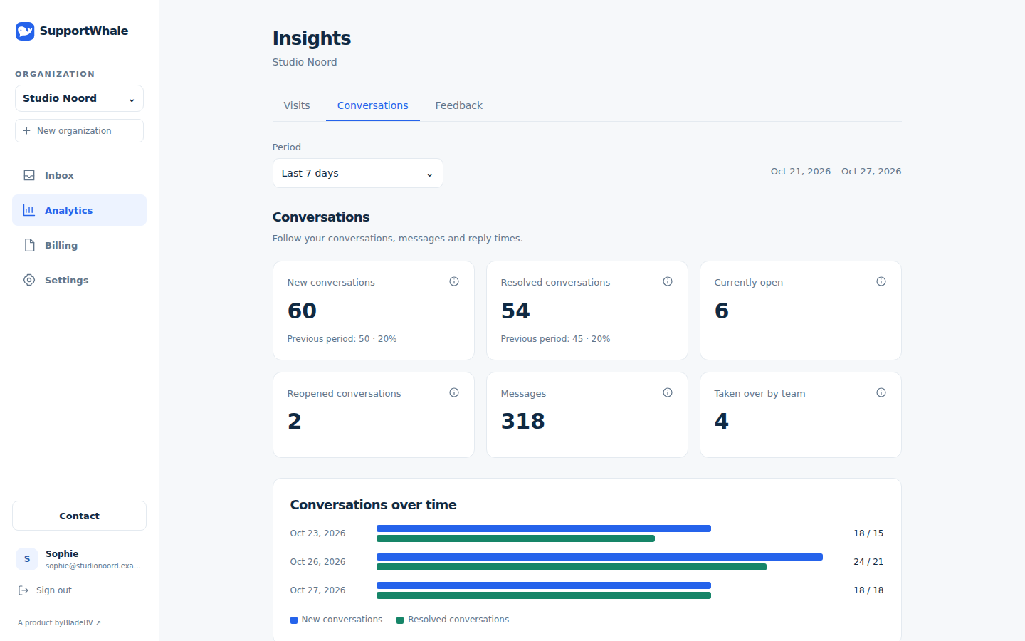 Screenshot of SupportWhale Analytics with a conversation overview and trend chart
