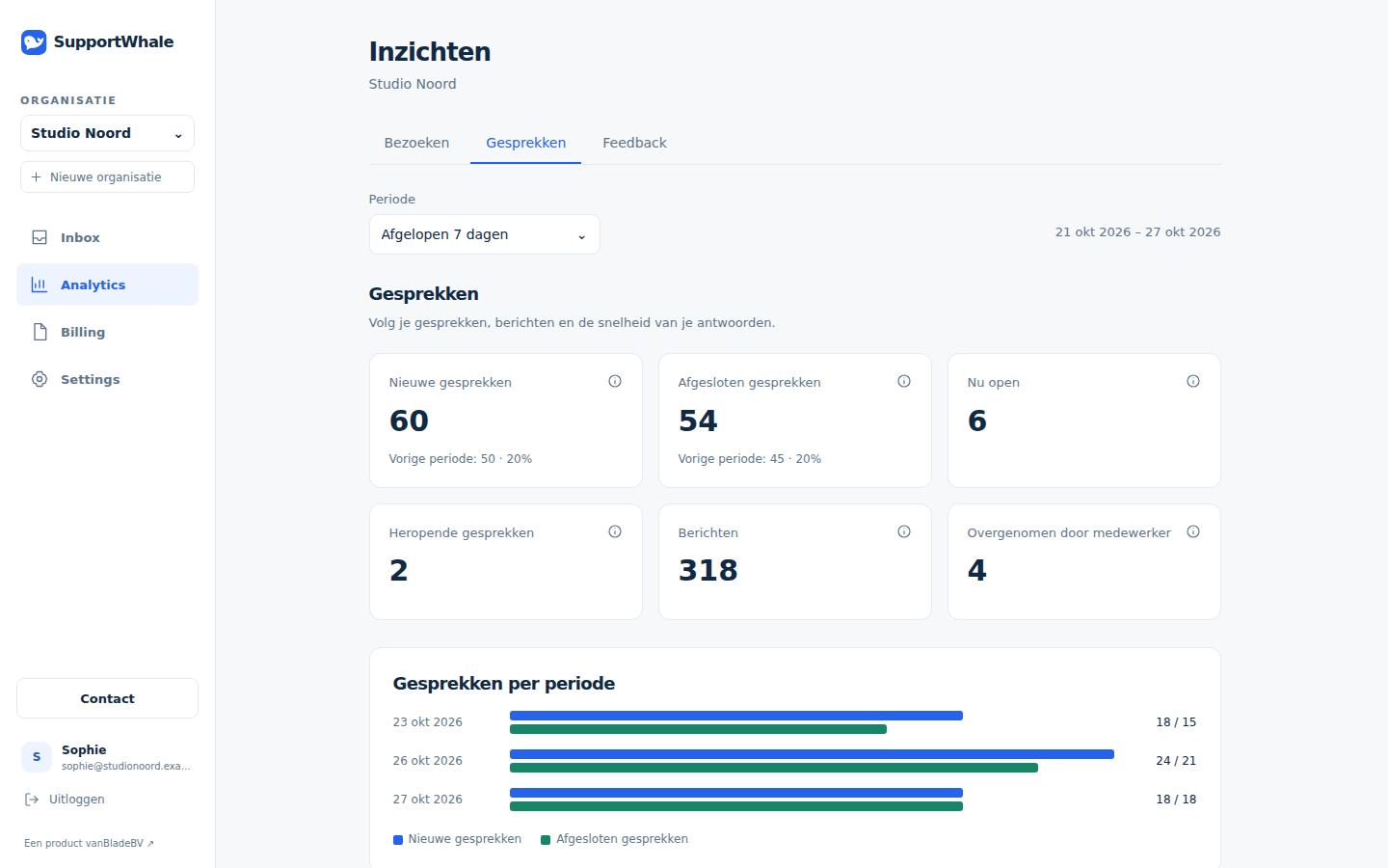 Screenshot van SupportWhale Analytics met gespreksoverzicht en trendgrafiek