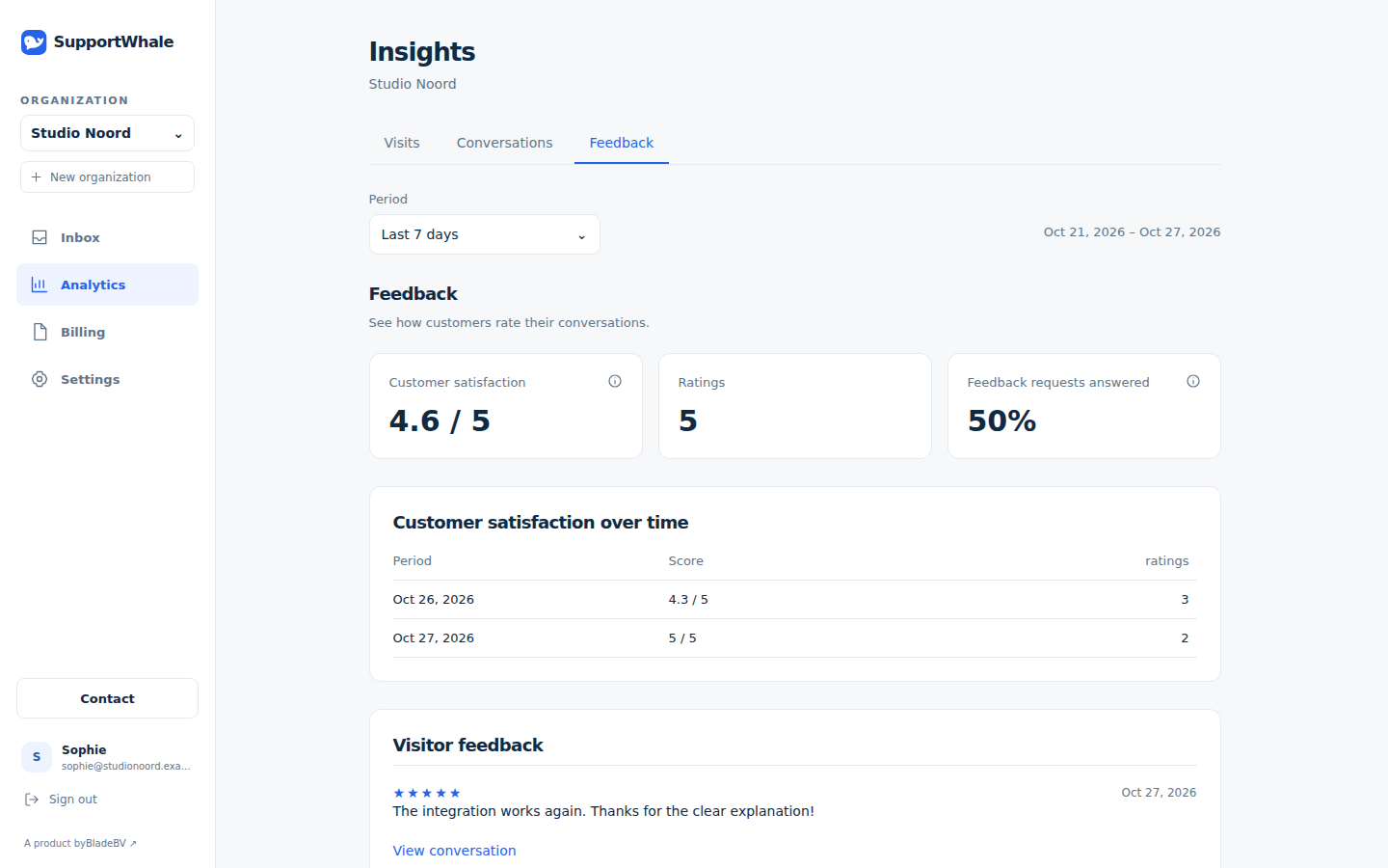 SupportWhale feedback overview with customer star ratings and responses